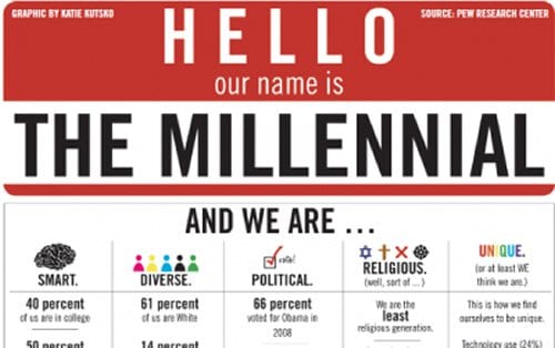 14 shocking stats about millennials